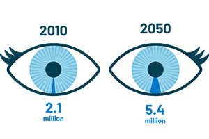 Diagram showing 2.1 million people affected by AMD in 2010 and 5.4 million in 2050